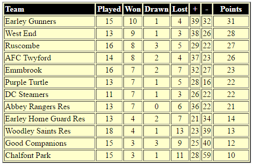 Division Two East League Table