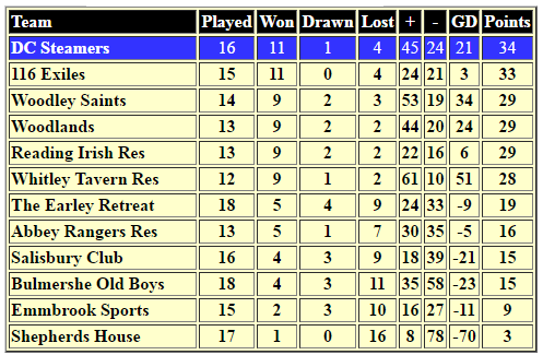March 17th 2003 table